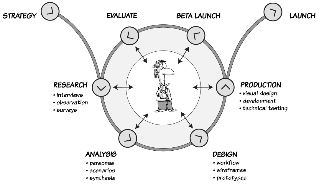 User interface design process