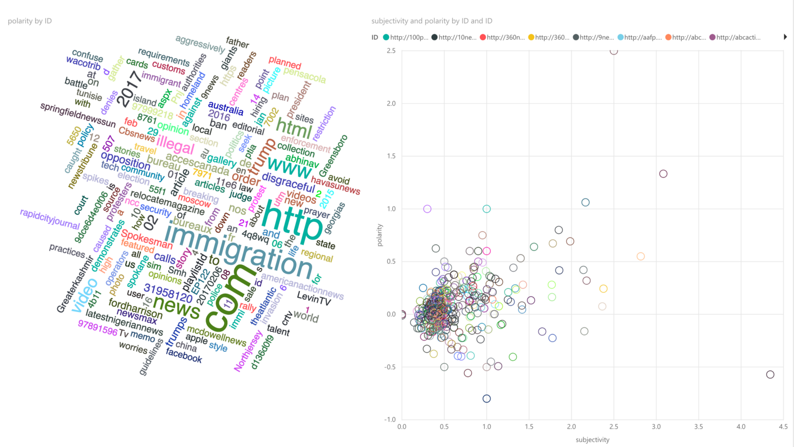 Visualizing Hidden Story Behind Words