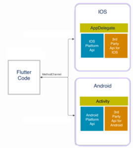 Read more about the article Creating a bridge in Flutter between Dart and native code