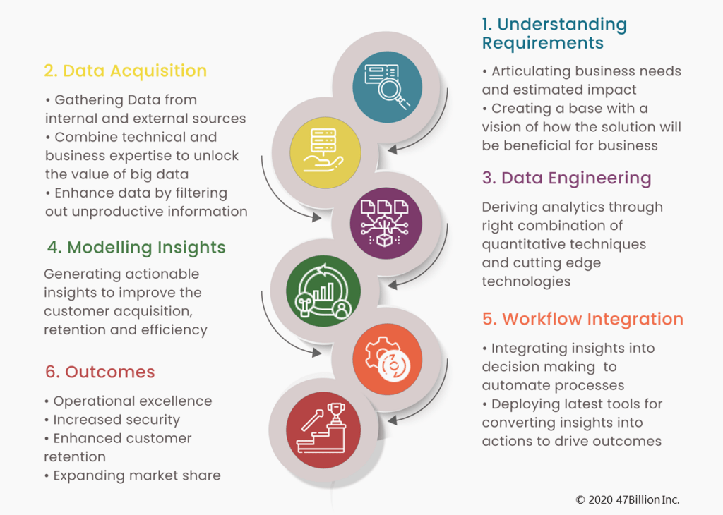Data Analytics Journey to Achieve Better ROI | 47Billion