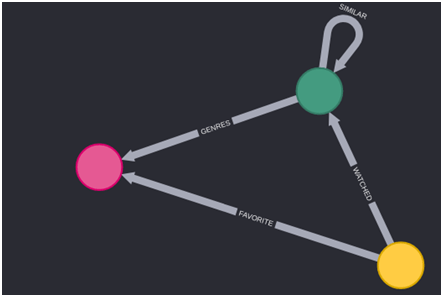 Recommendation System Using Graph Database | 47Billion