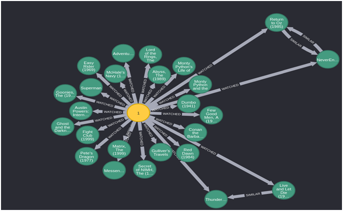 Recommendation System Using Graph Database