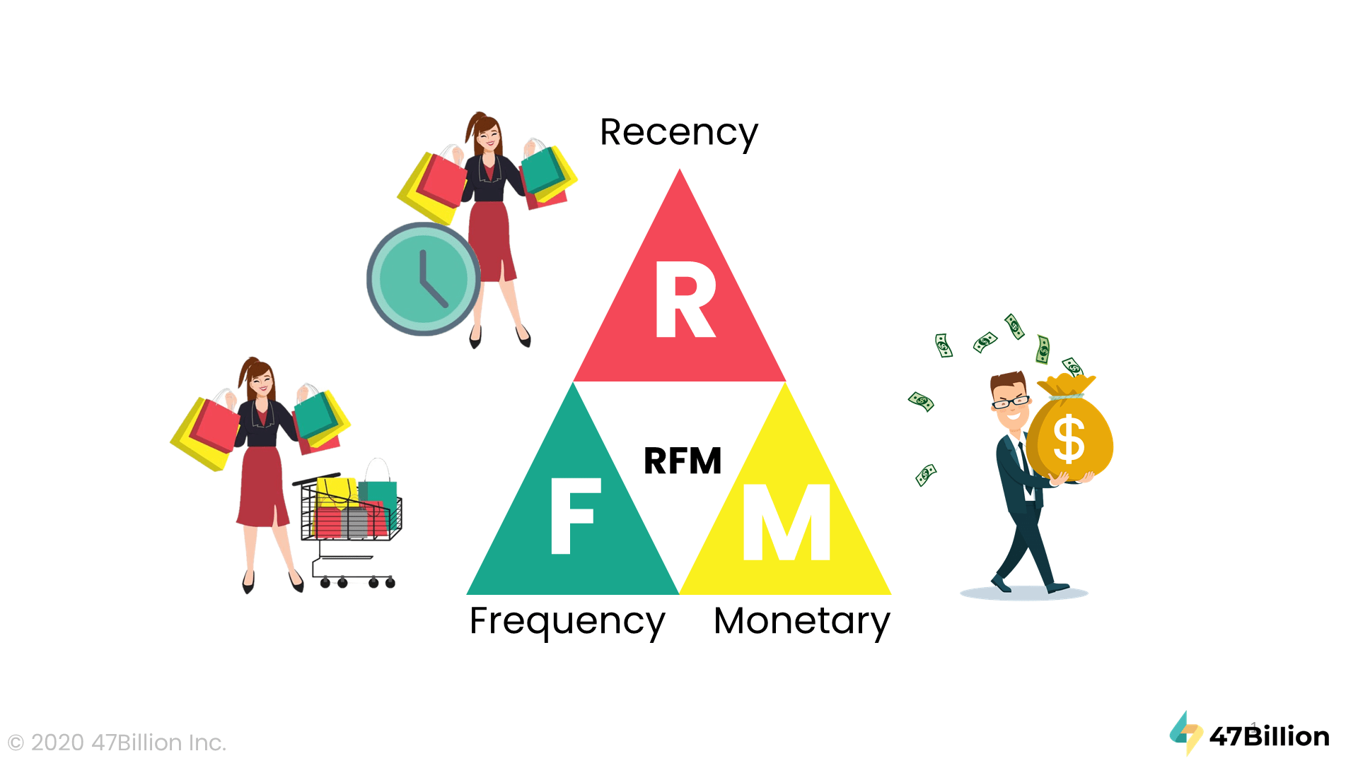 Customer behavioral analytics using Recency, Frequency, Monetary data