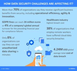 Data Security Challenges 47Billion