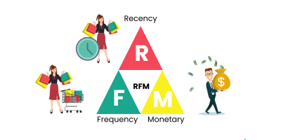 Customer behavioral analytics using Recency, Frequency, Monetary data