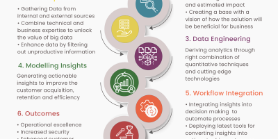 Data Analytics Journey To Achieve Better ROI