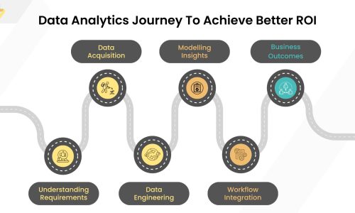 Data Analytics Journey to Better ROI